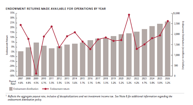 Endowment returns made available for operations by year