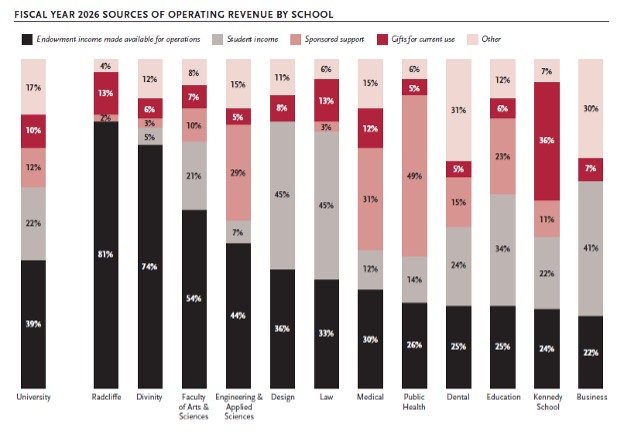 Graph showing FY26 sources of operating revenue by School