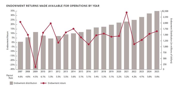 Endowment returns made available for operations by year